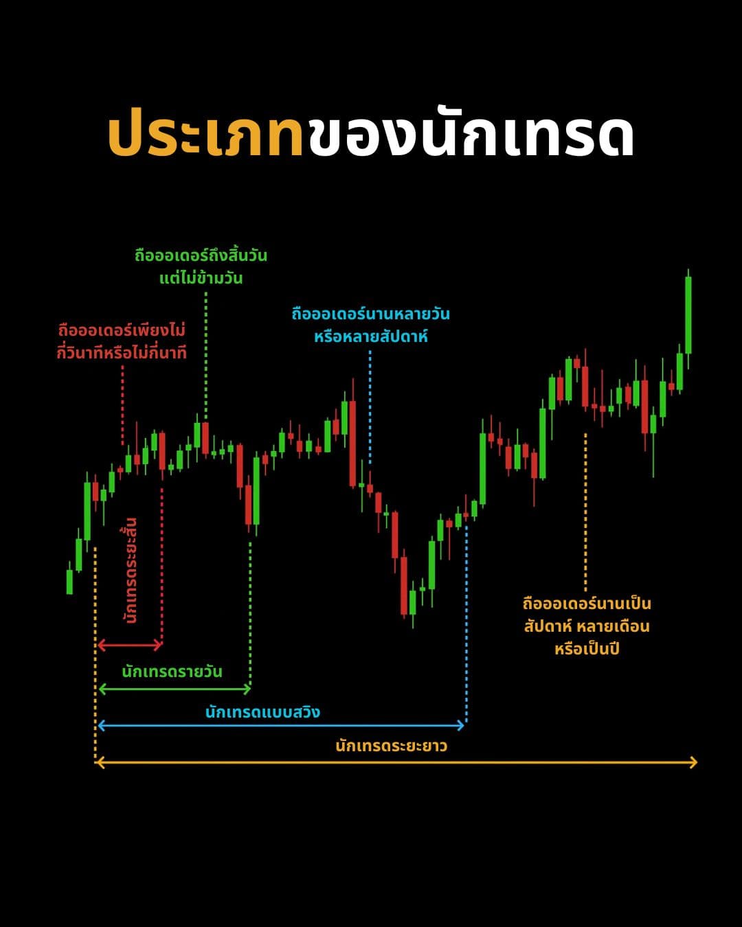 รู้จักตัวเองในฐานะนักเทรด: ประเภทออเดอร์ วัฏจักรตลาด และจิตวิทยาที่ต้องเอาชนะ