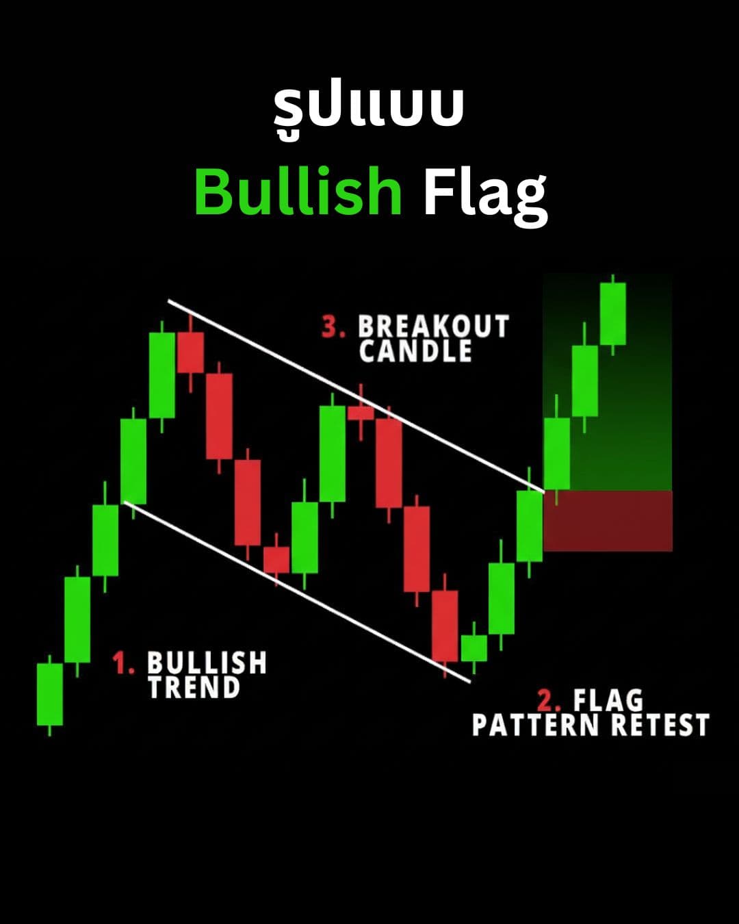 Chart Patterns Part 2: Continuation Patterns — Flag, Pennant, Triangle และ Wedge