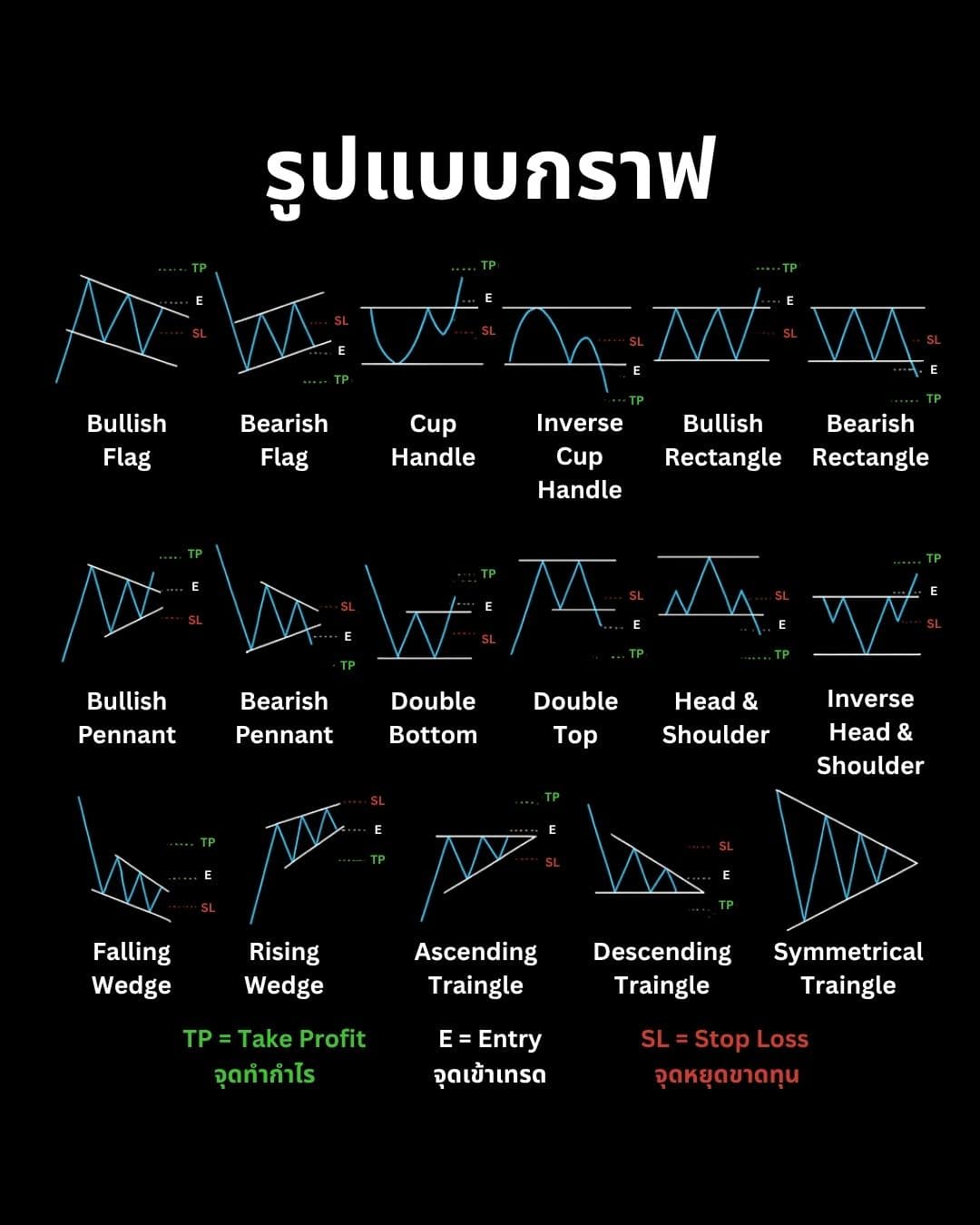 Chart Patterns คู่มือฉบับสมบูรณ์ Part 1: Reversal Patterns ที่ต้องรู้จัก