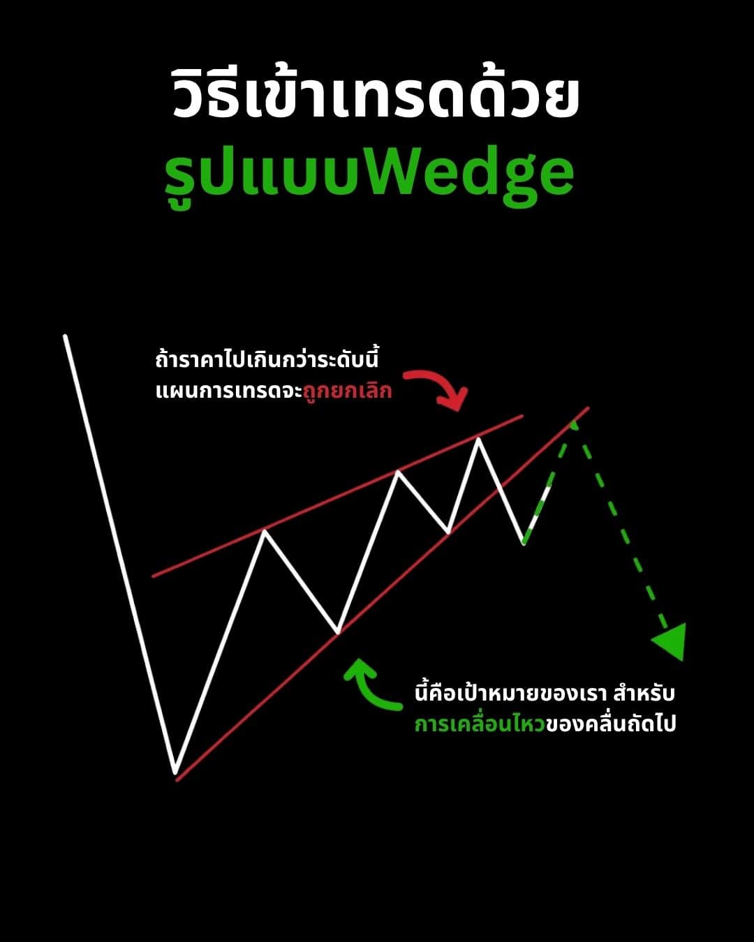 Chart Patterns Part 3: Wedge, Cup & Handle และรูปแบบหายากที่ให้สัญญาณเชื่อถือได้สูง