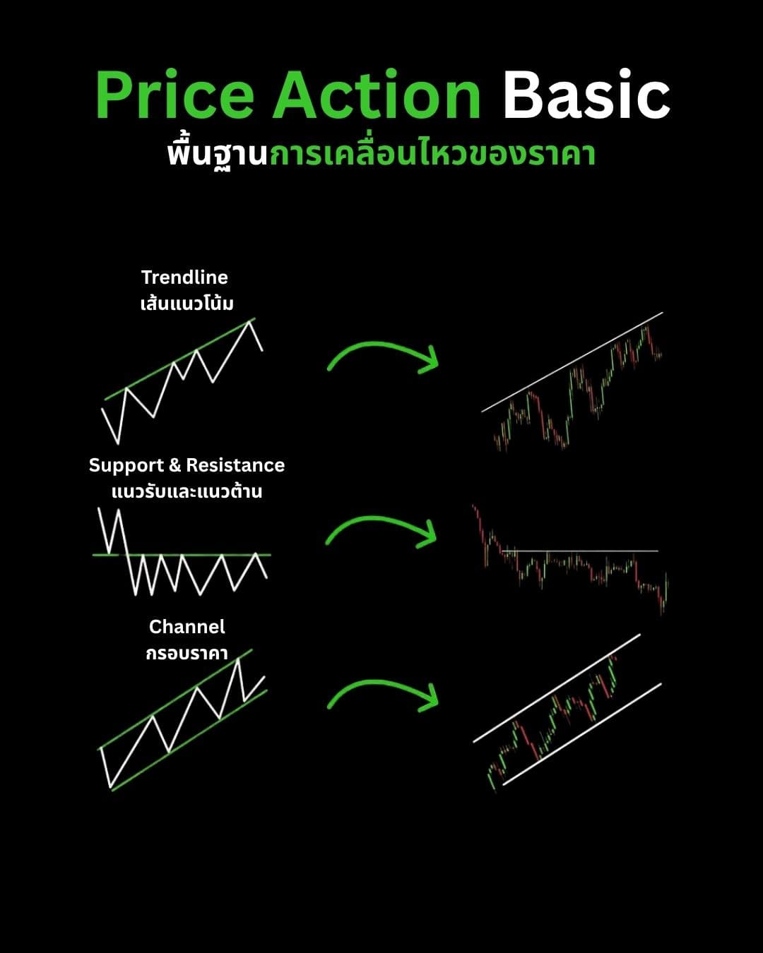เข้าใจ Price Action และโครงสร้างตลาด: รากฐานสำคัญของการวิเคราะห์กราฟ