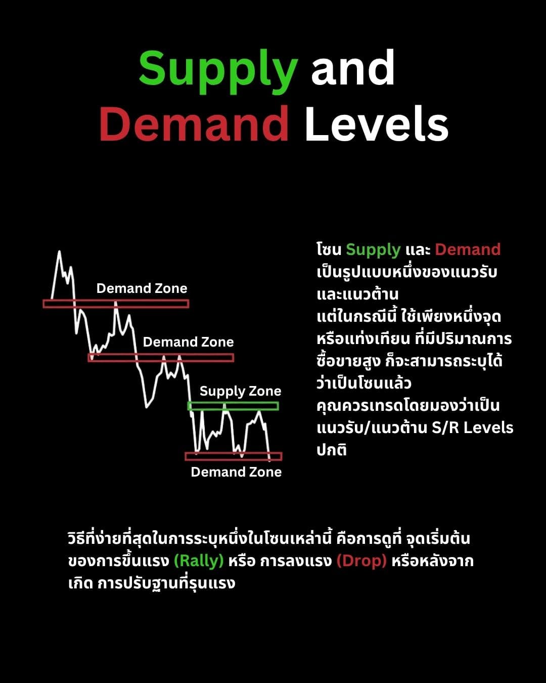 Supply & Demand, Pullback และการกลับตัวของราคา: เจาะลึก Market Structure ขั้นสูง