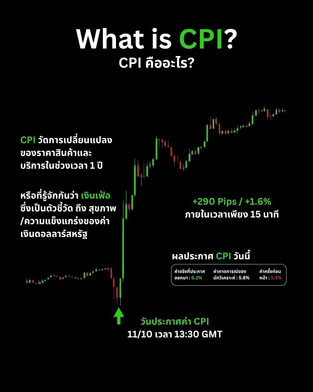 ปัจจัยเศรษฐกิจที่ขับเคลื่อนตลาด Forex — CPI, DXY และ Intermarket Correlation