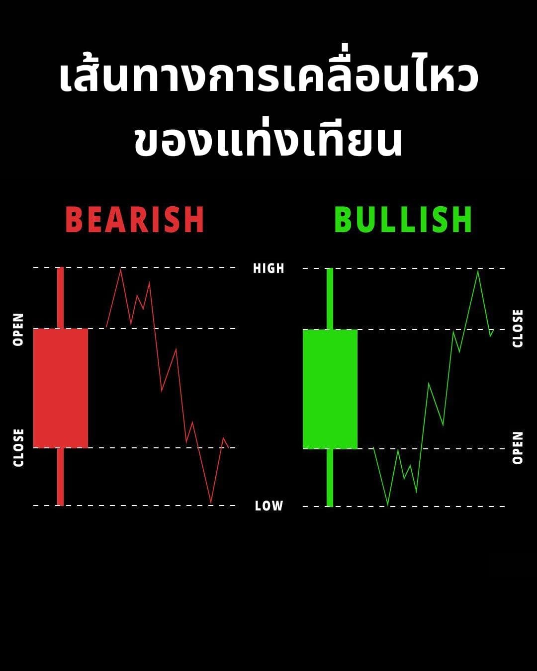 การวิเคราะห์ขั้นสูง — แท่งเทียน, โครงสร้าง, Pattern และ Dow Theory บนกราฟจริง