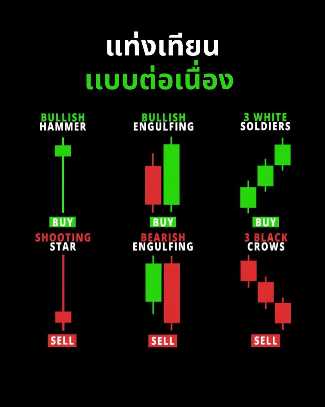 Candlestick Patterns Part 3: สัญญาณกลับตัว Bullish & Bearish และการเทรดด้วย Engulfing