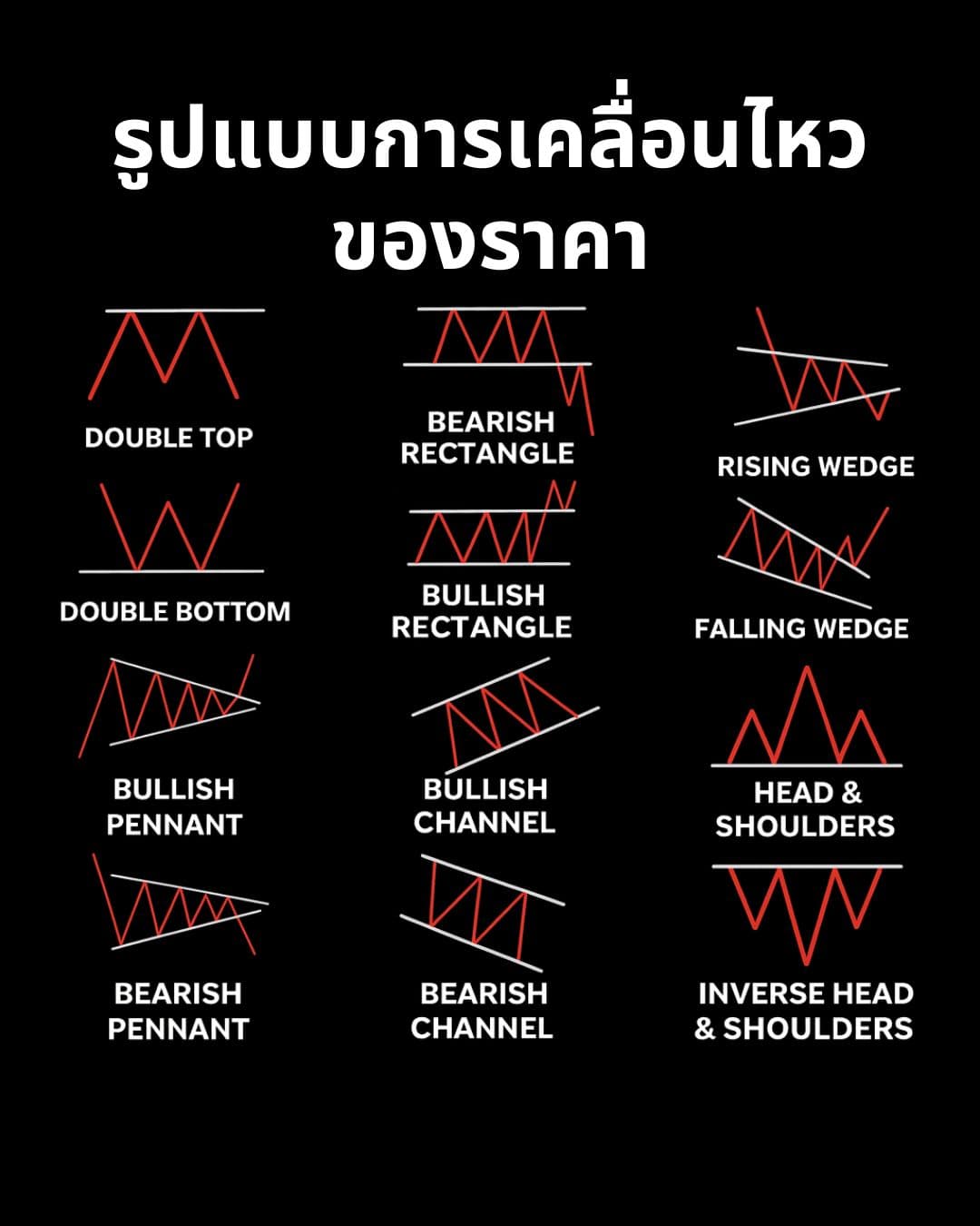 Chart Patterns Part 4: คู่มือครบถ้วนการวาง Entry, SL, TP และการอ่านกราฟแบบ Breakdown