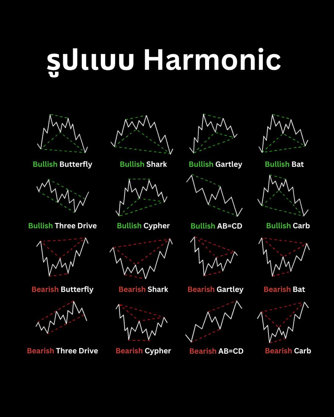 Harmonic Patterns: รูปแบบราคาขั้นสูงที่ใช้ Fibonacci หาจุดกลับตัว
