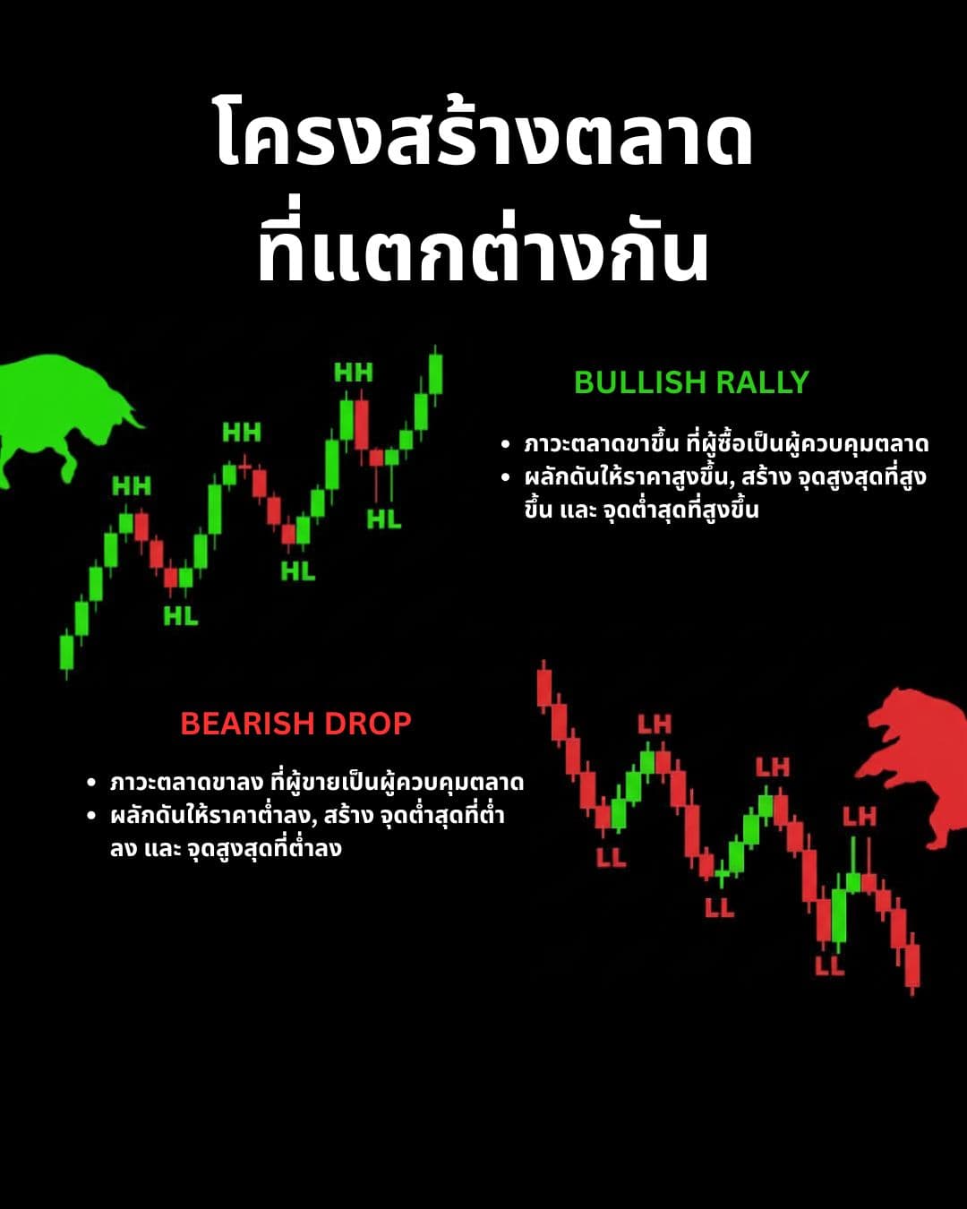 Market Structure & Trend Advanced Part 1: โครงสร้างตลาด แนวโน้ม และกฎการเทรดที่ต้องรู้