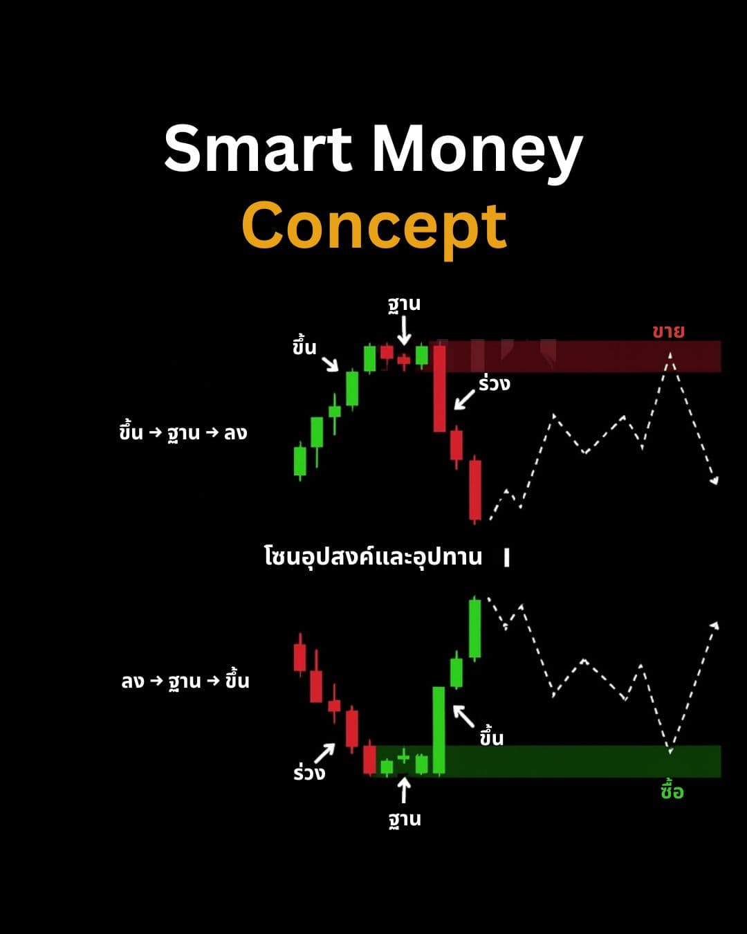 Smart Money Concept (SMC) — Order Block, Supply & Demand และ Liquidity Grab (Part 1)