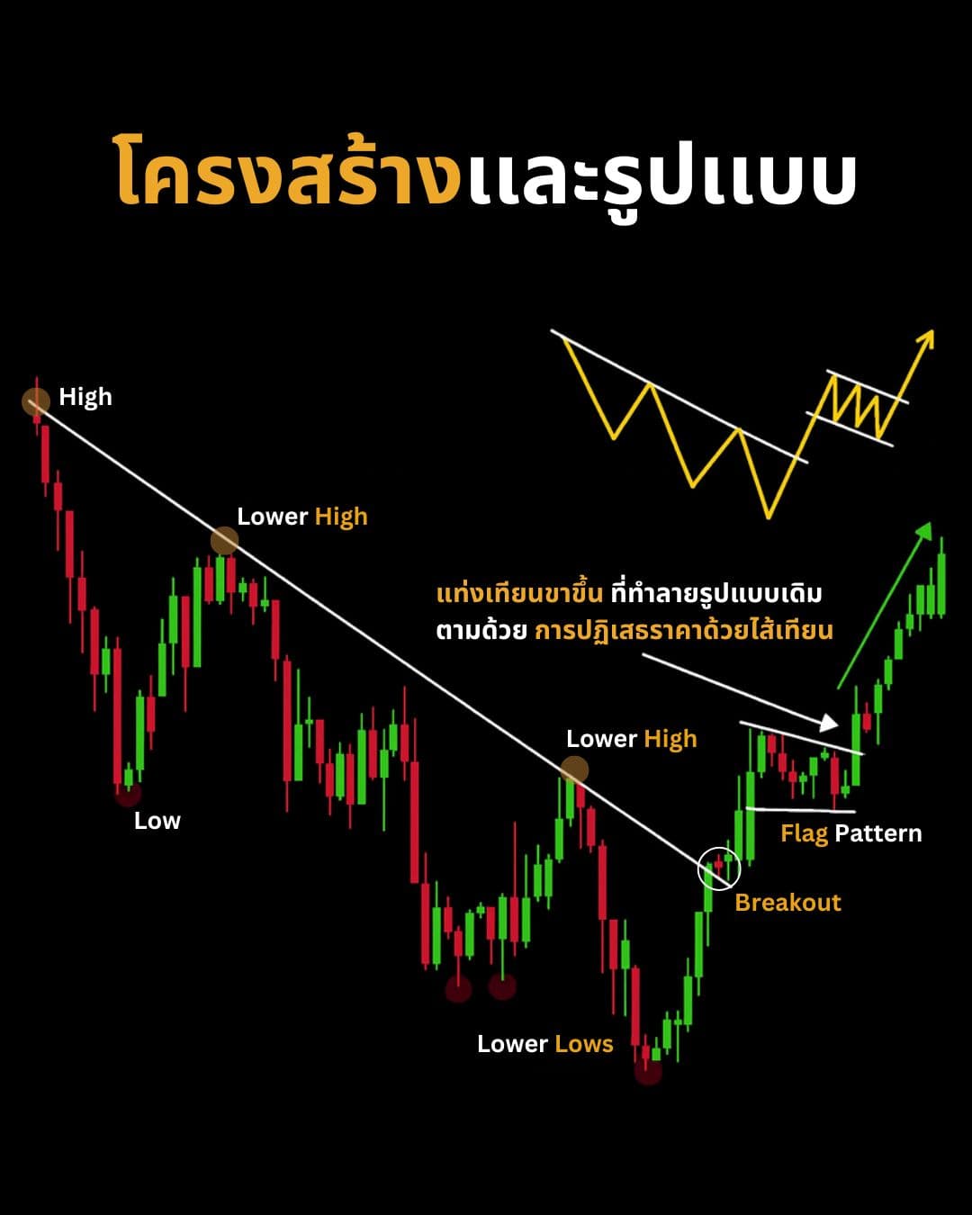 Smart Money Concept (SMC) — โครงสร้าง, BOS, Decision Framework และการปรับตัวตามตลาด (Part 2)