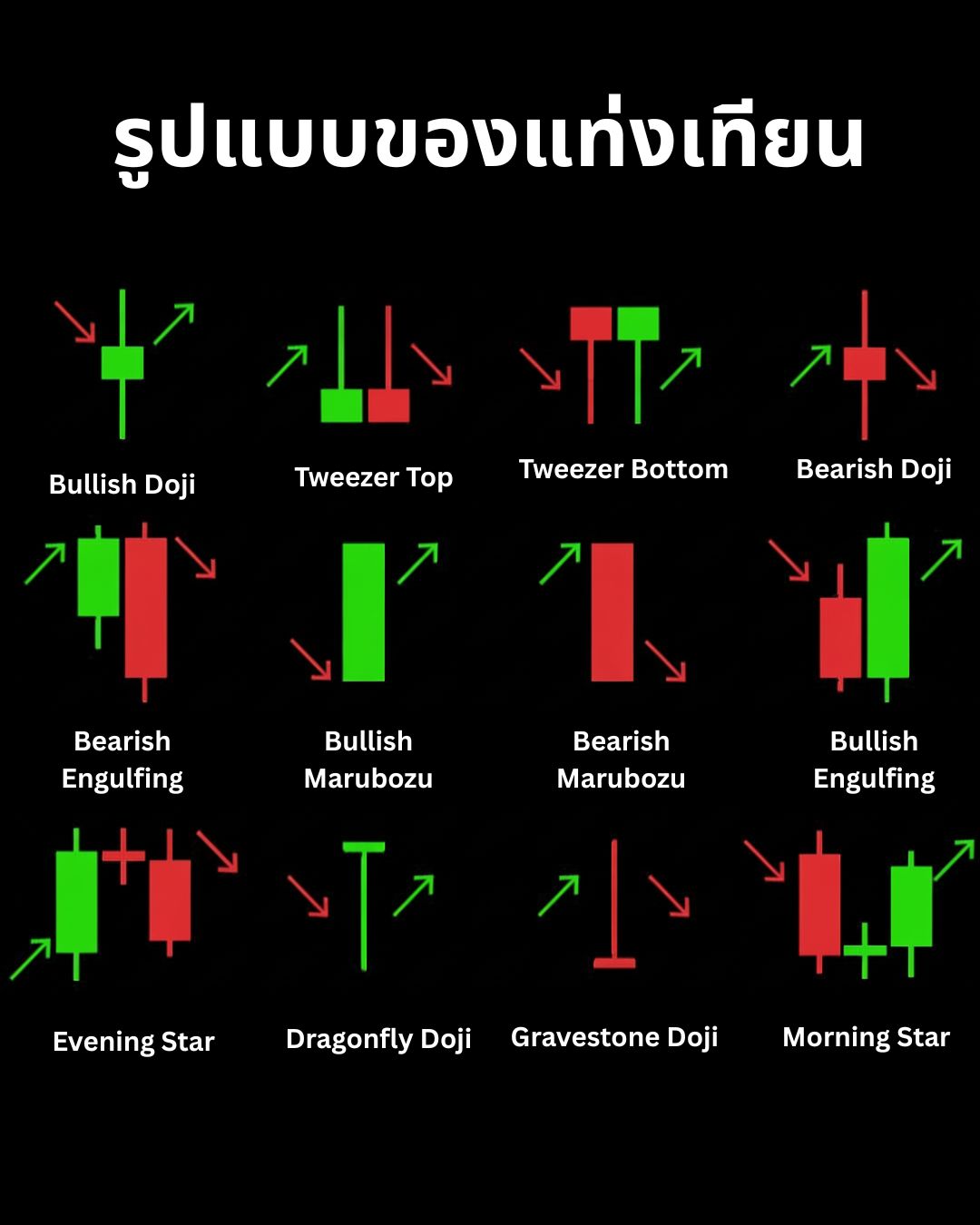 Candlestick Patterns Part 1: อ่านภาษาของแท่งเทียนตั้งแต่พื้นฐานถึงรูปแบบกลับตัว
