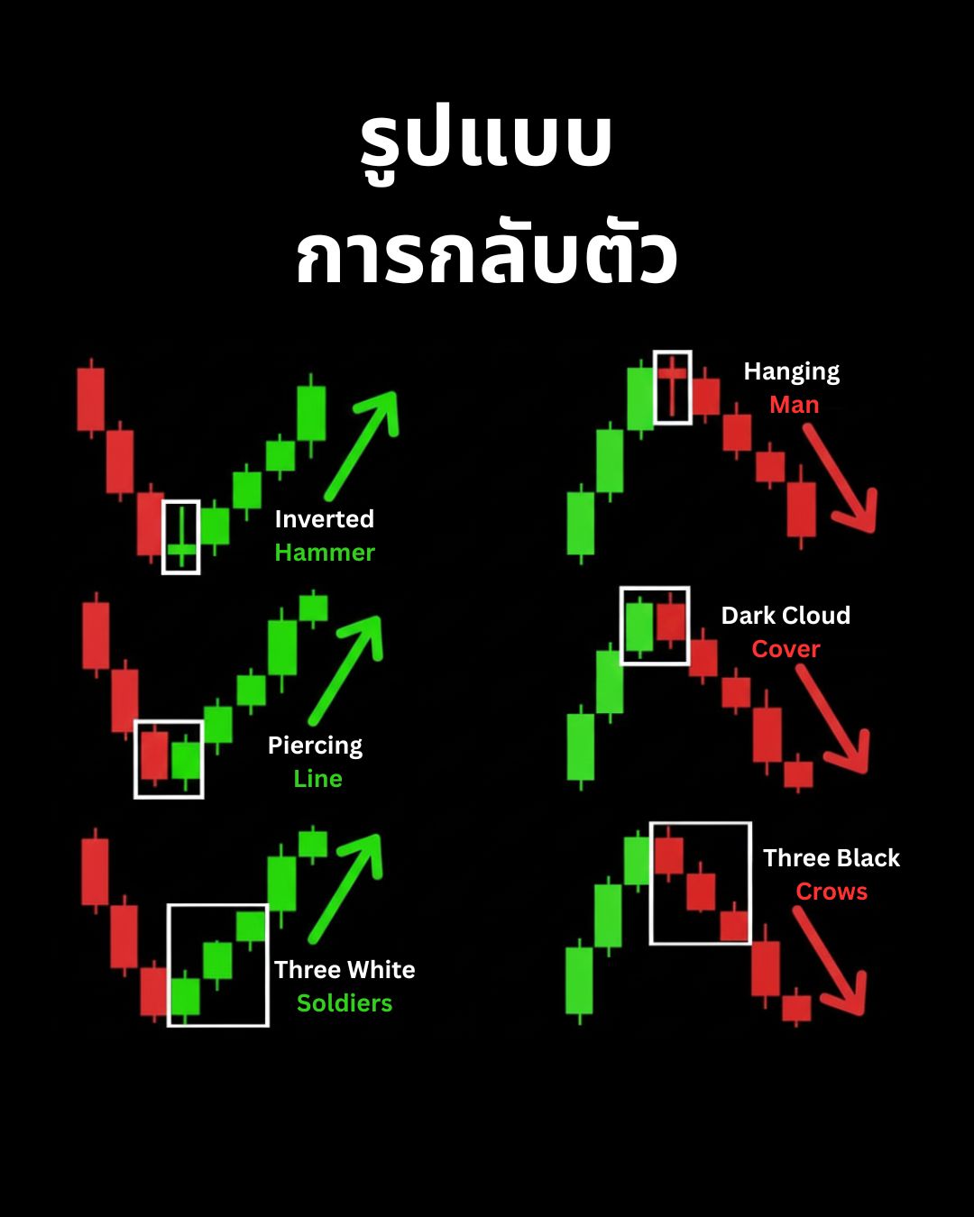 Candlestick Patterns Part 1: อ่านภาษาของแท่งเทียนตั้งแต่พื้นฐานถึงรูปแบบกลับตัว