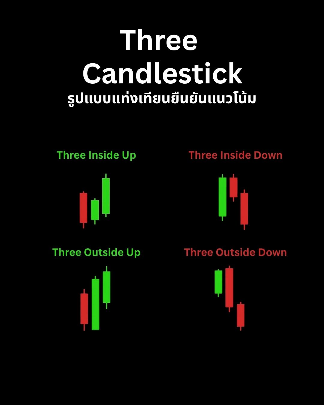 Candlestick Patterns Part 2: Advanced Patterns รูปแบบ 3 แท่งและการผสมกับ Market Structure