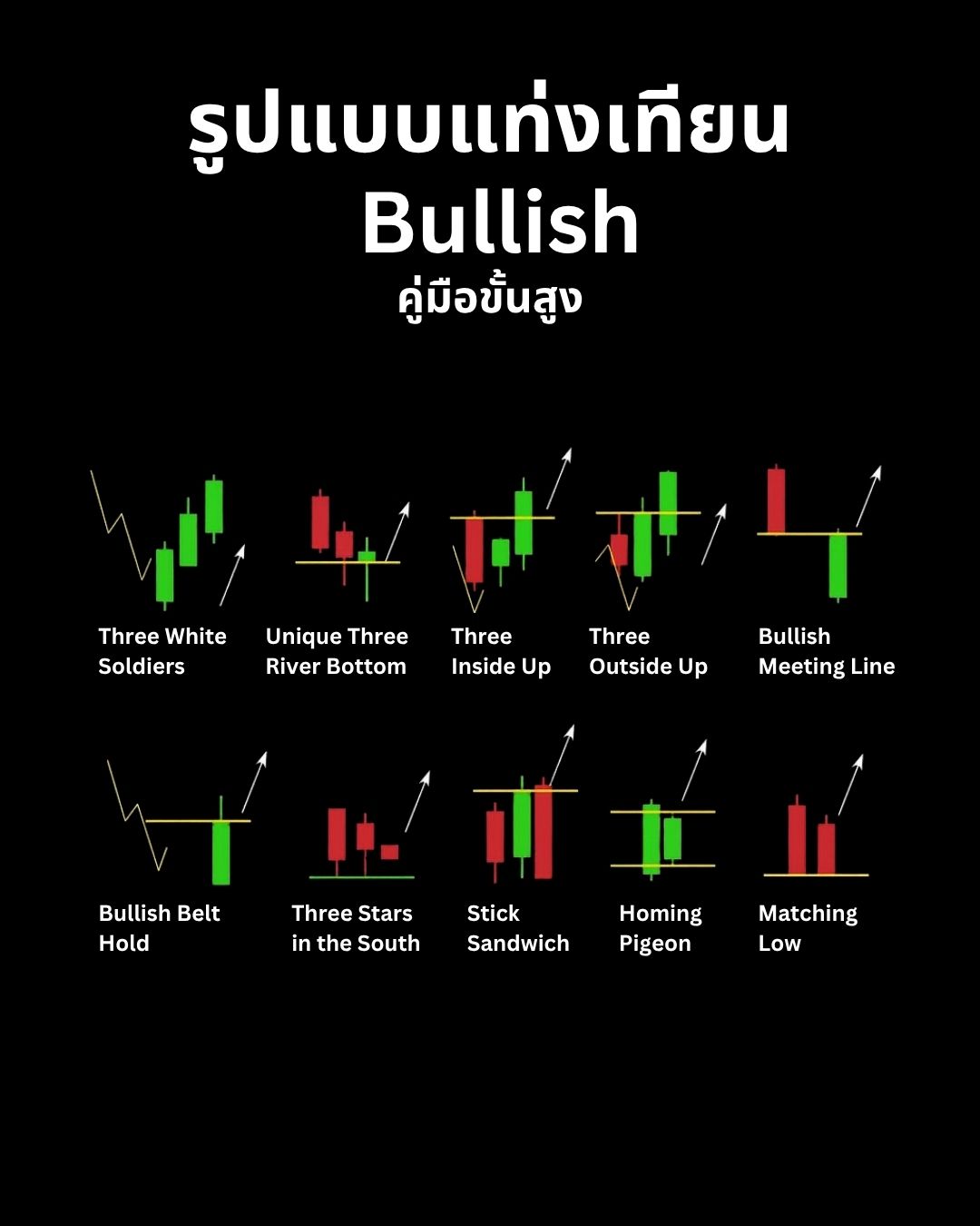 Candlestick Patterns Part 2: Advanced Patterns รูปแบบ 3 แท่งและการผสมกับ Market Structure