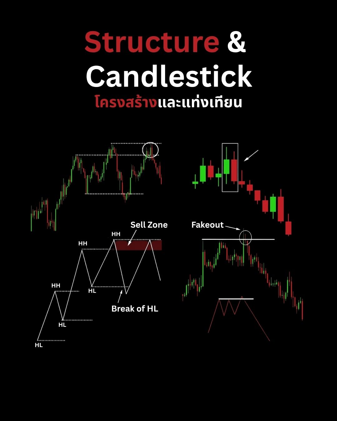 Candlestick Patterns Part 2: Advanced Patterns รูปแบบ 3 แท่งและการผสมกับ Market Structure