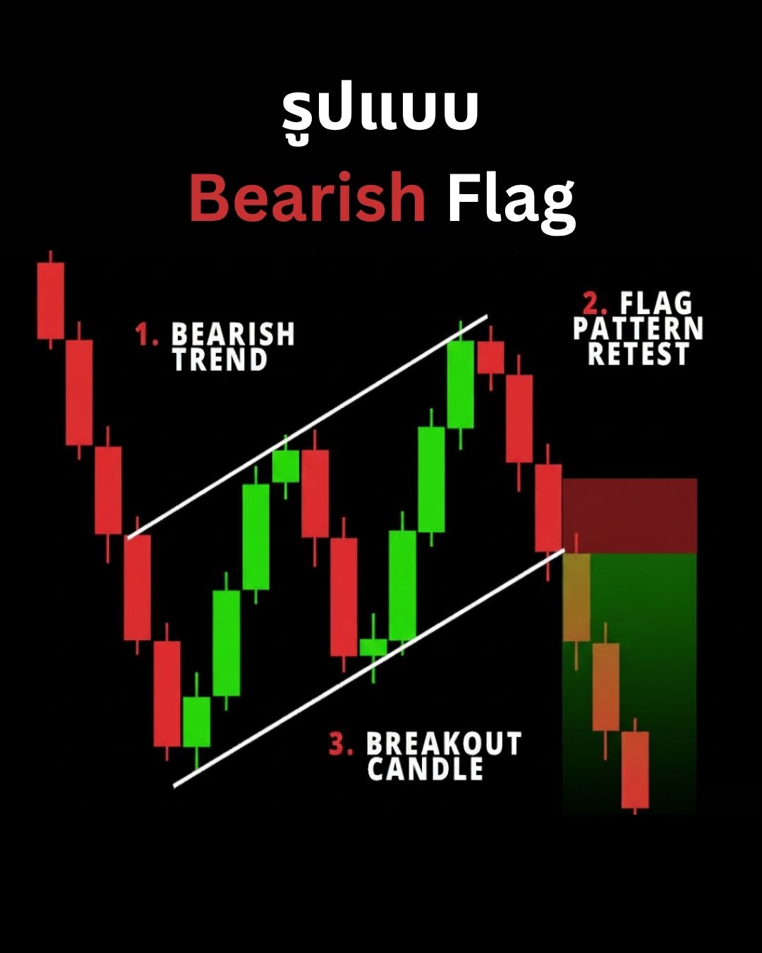Chart Patterns Part 2: Continuation Patterns — Flag, Pennant, Triangle และ Wedge