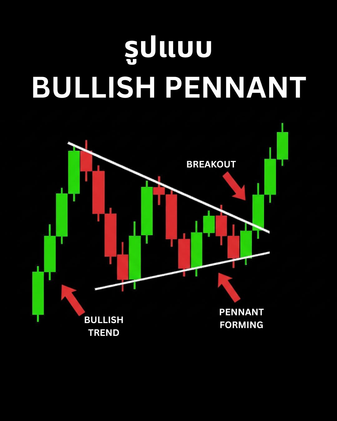 Chart Patterns Part 2: Continuation Patterns — Flag, Pennant, Triangle และ Wedge