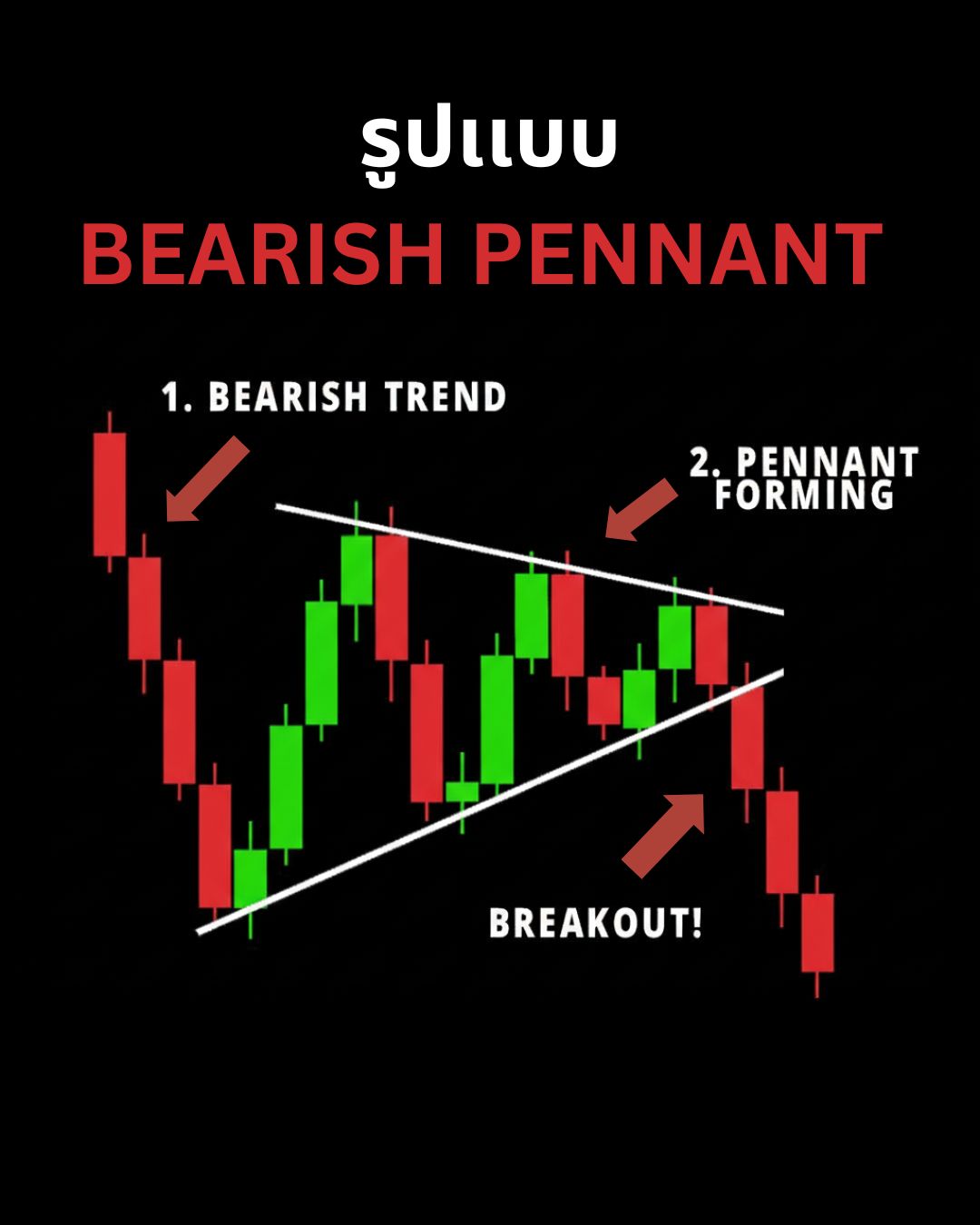 Chart Patterns Part 2: Continuation Patterns — Flag, Pennant, Triangle และ Wedge