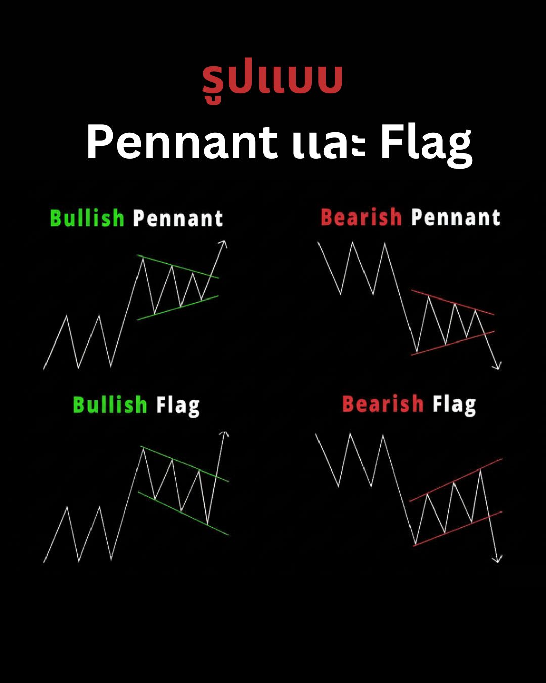 Chart Patterns Part 2: Continuation Patterns — Flag, Pennant, Triangle และ Wedge