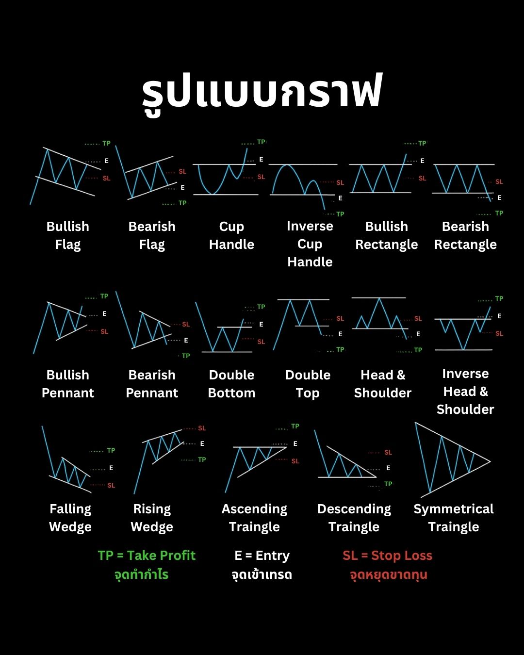 Chart Patterns คู่มือฉบับสมบูรณ์ Part 1: Reversal Patterns ที่ต้องรู้จัก