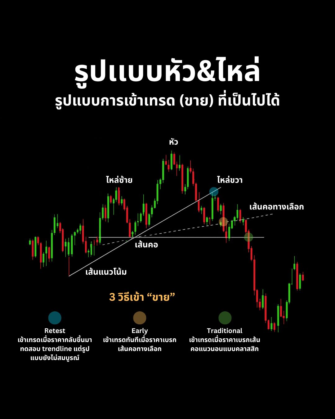 Chart Patterns คู่มือฉบับสมบูรณ์ Part 1: Reversal Patterns ที่ต้องรู้จัก