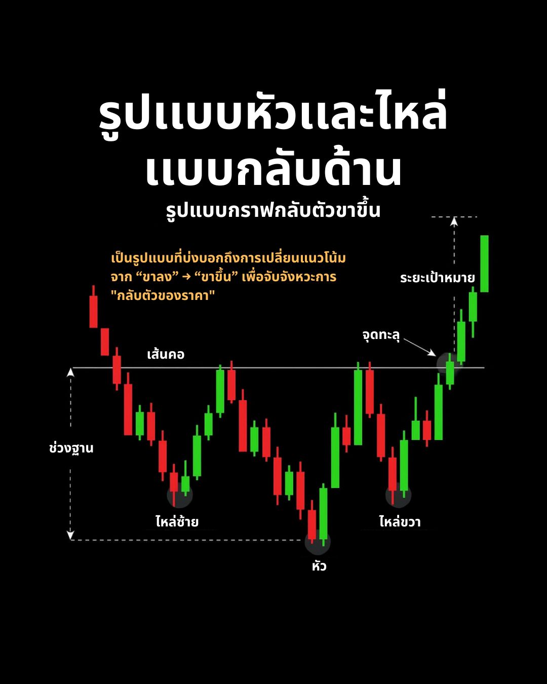 Chart Patterns คู่มือฉบับสมบูรณ์ Part 1: Reversal Patterns ที่ต้องรู้จัก