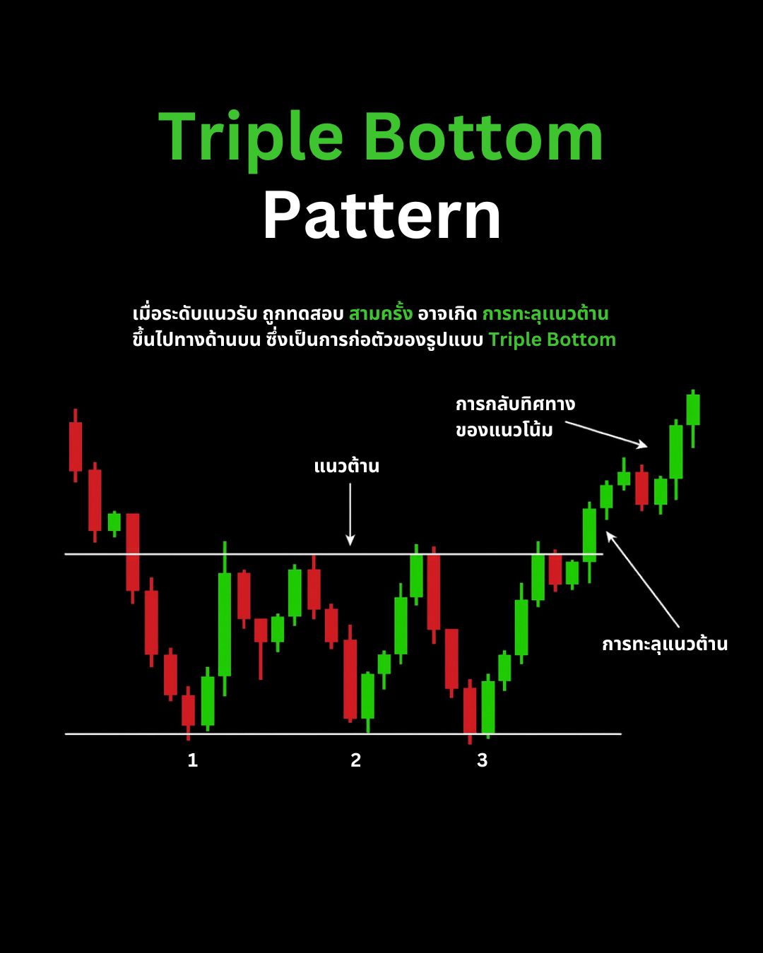 Chart Patterns คู่มือฉบับสมบูรณ์ Part 1: Reversal Patterns ที่ต้องรู้จัก