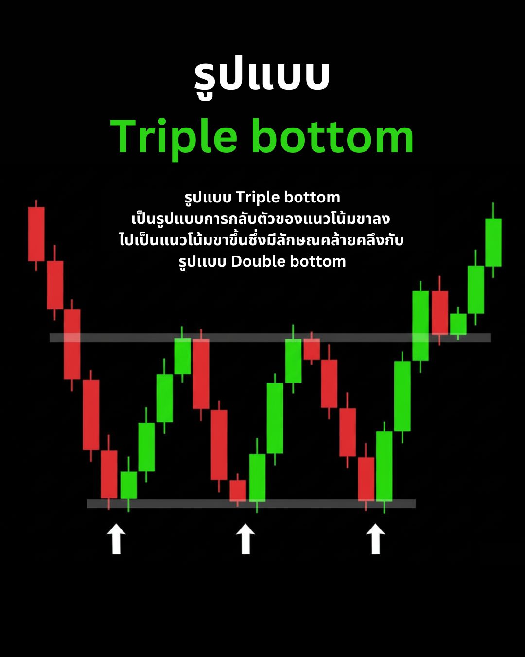 Chart Patterns คู่มือฉบับสมบูรณ์ Part 1: Reversal Patterns ที่ต้องรู้จัก