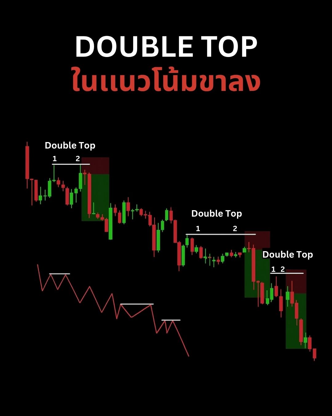 Chart Patterns คู่มือฉบับสมบูรณ์ Part 1: Reversal Patterns ที่ต้องรู้จัก