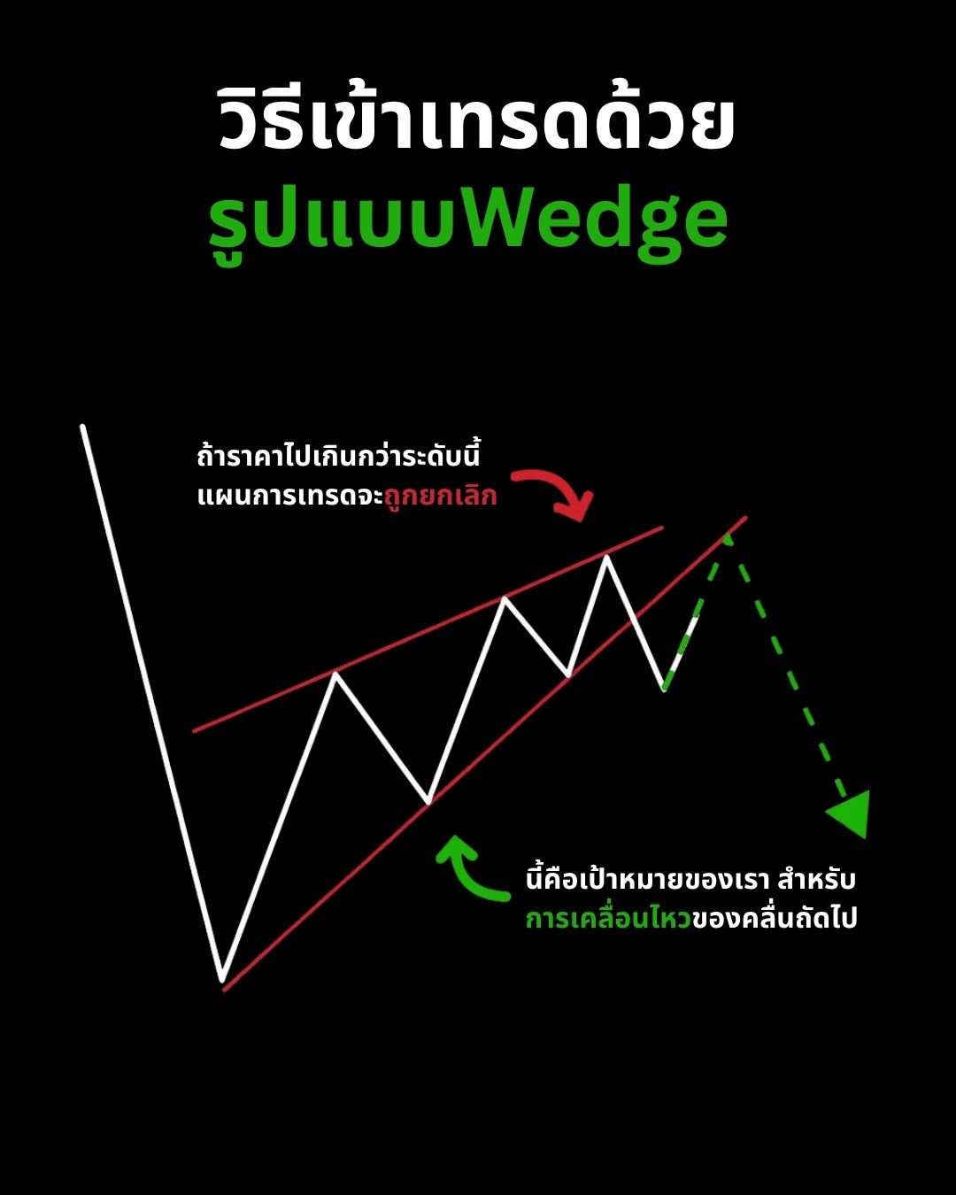 Chart Patterns Part 3: Wedge, Cup & Handle และรูปแบบหายากที่ให้สัญญาณเชื่อถือได้สูง