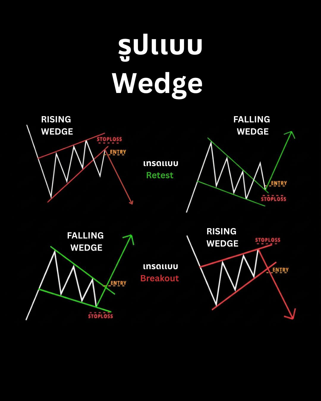 Chart Patterns Part 3: Wedge, Cup & Handle และรูปแบบหายากที่ให้สัญญาณเชื่อถือได้สูง