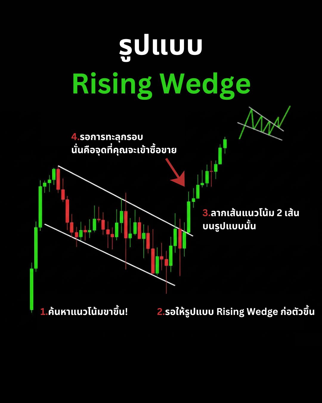 Chart Patterns Part 3: Wedge, Cup & Handle และรูปแบบหายากที่ให้สัญญาณเชื่อถือได้สูง