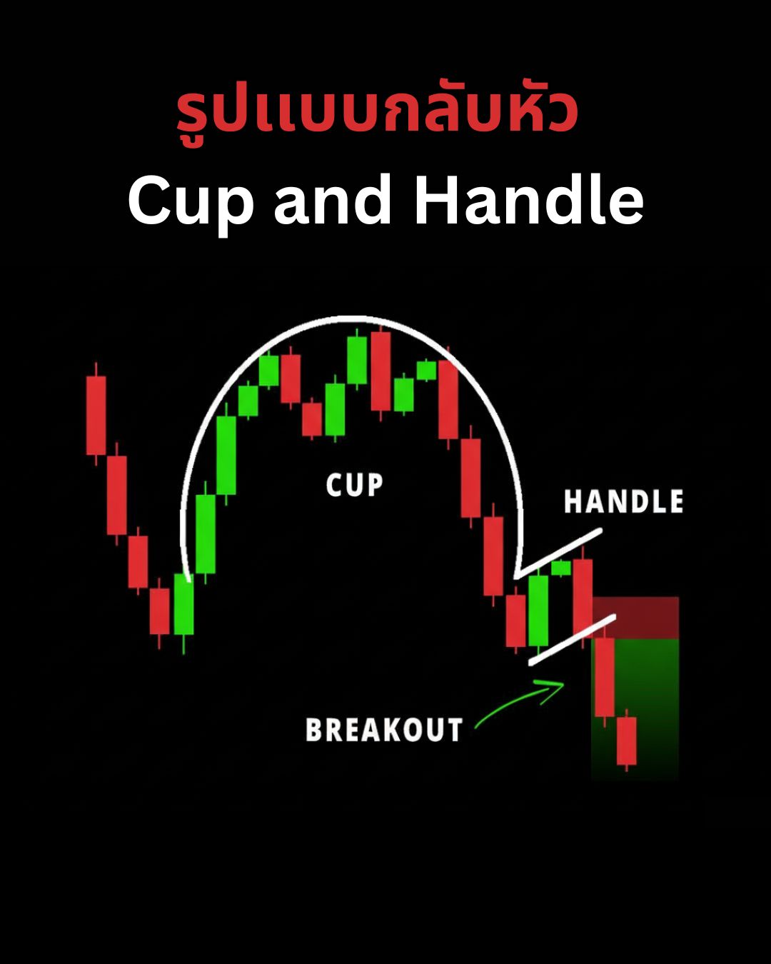 Chart Patterns Part 3: Wedge, Cup & Handle และรูปแบบหายากที่ให้สัญญาณเชื่อถือได้สูง