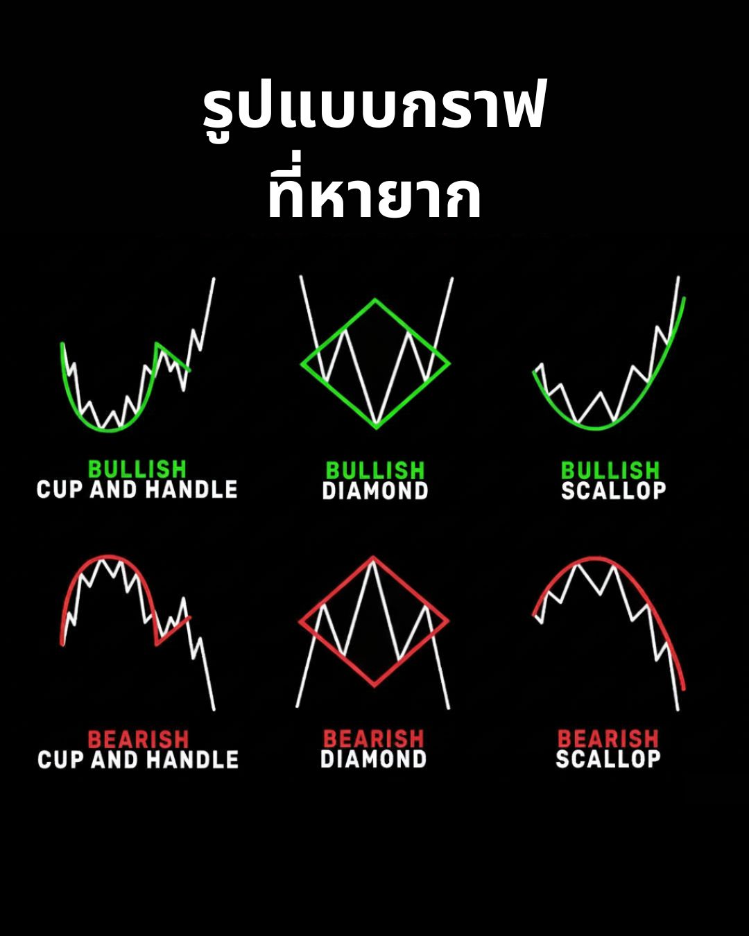 Chart Patterns Part 3: Wedge, Cup & Handle และรูปแบบหายากที่ให้สัญญาณเชื่อถือได้สูง