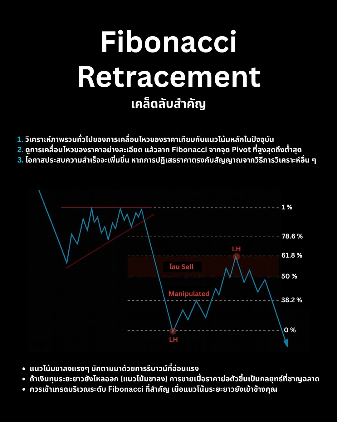 Fibonacci, Confluence และการหาจุดเข้าที่แม่นยำ: ศาสตร์แห่งการซ้อนทับสัญญาณ