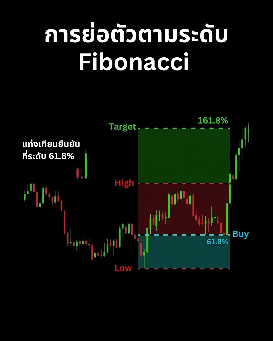 Fibonacci, Confluence และการหาจุดเข้าที่แม่นยำ: ศาสตร์แห่งการซ้อนทับสัญญาณ