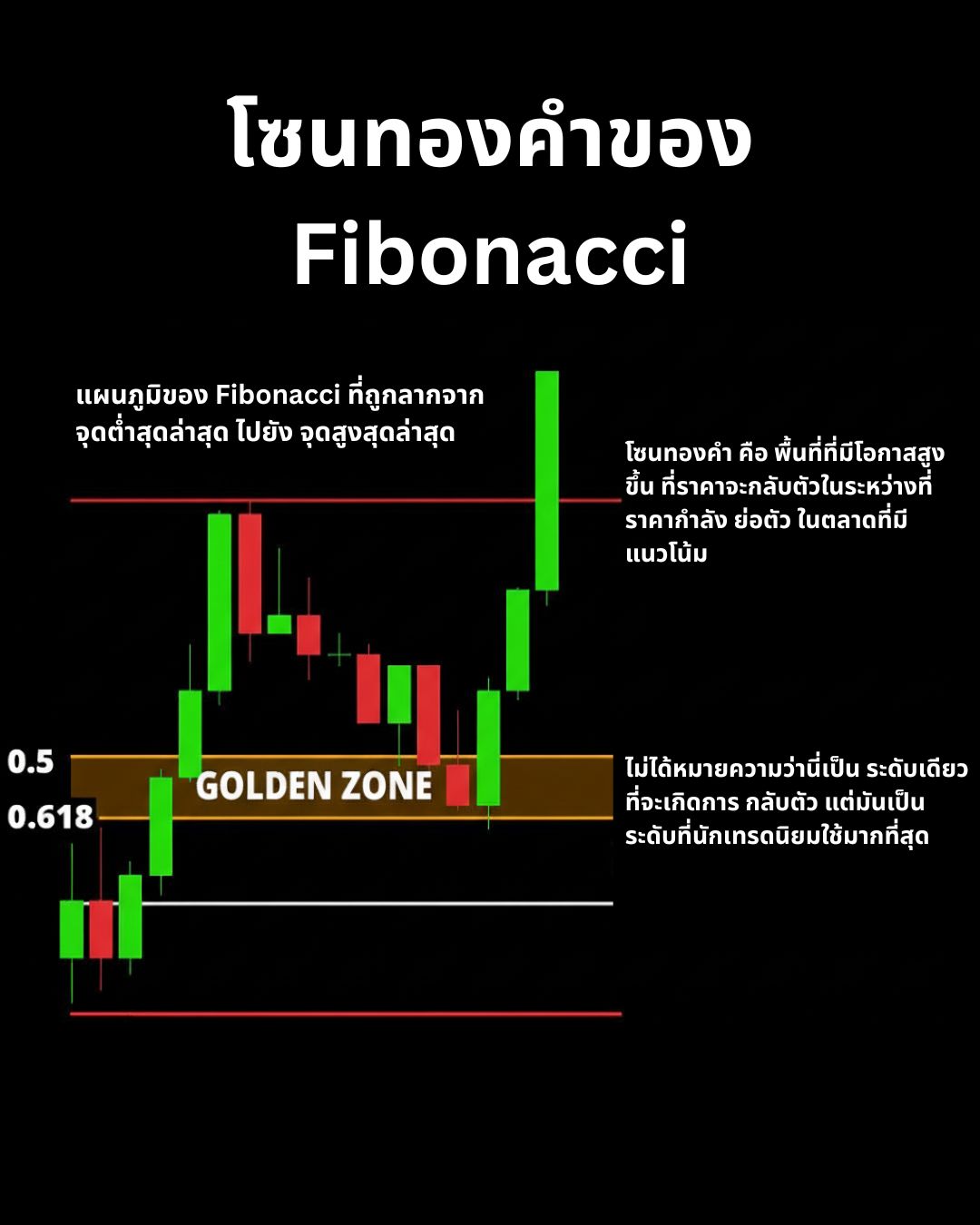 Fibonacci, Confluence และการหาจุดเข้าที่แม่นยำ: ศาสตร์แห่งการซ้อนทับสัญญาณ