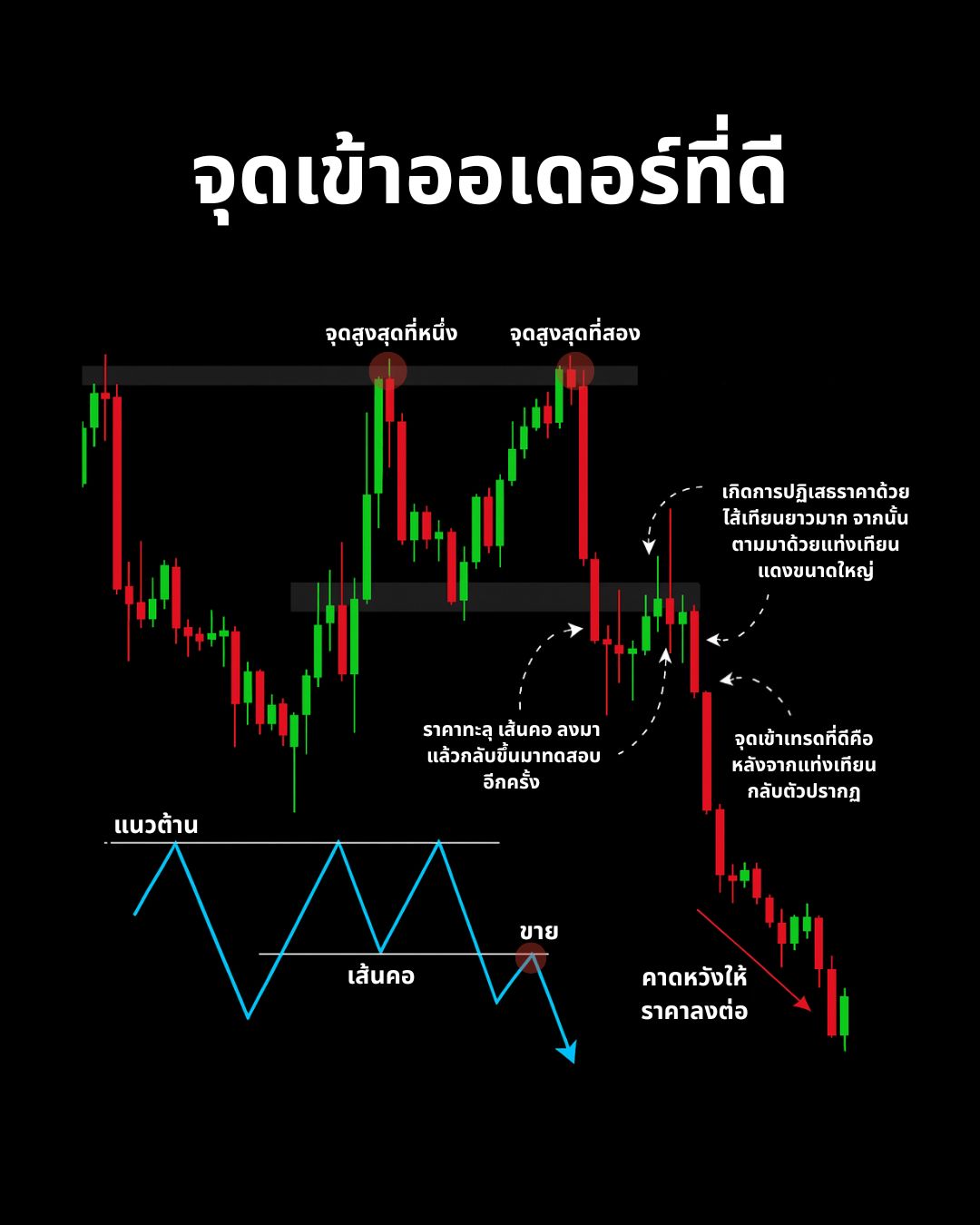 Fibonacci, Confluence และการหาจุดเข้าที่แม่นยำ: ศาสตร์แห่งการซ้อนทับสัญญาณ