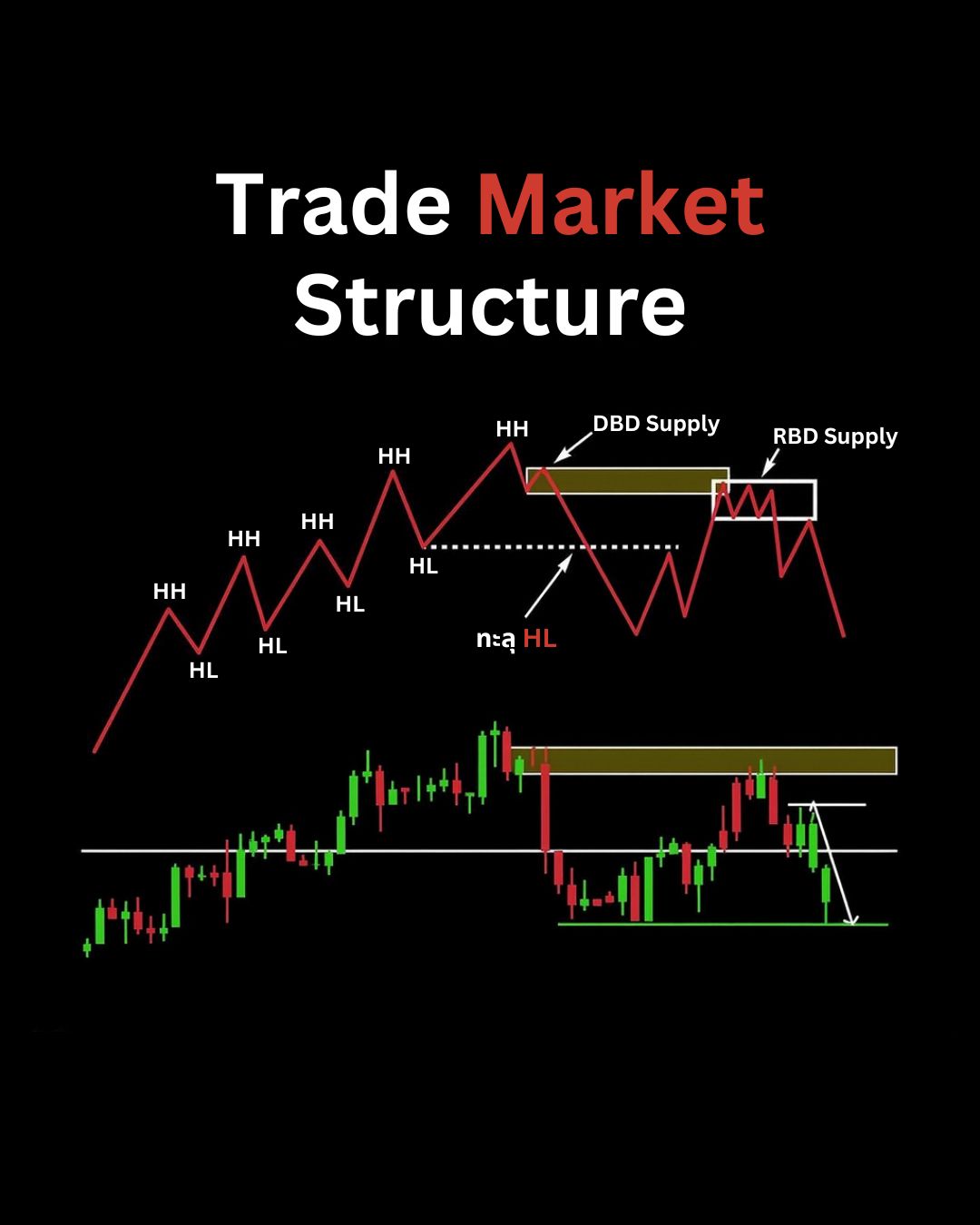 เข้าใจ Price Action และโครงสร้างตลาด: รากฐานสำคัญของการวิเคราะห์กราฟ