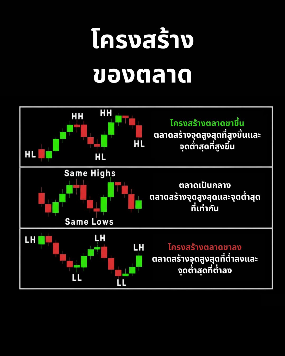 เข้าใจ Price Action และโครงสร้างตลาด: รากฐานสำคัญของการวิเคราะห์กราฟ