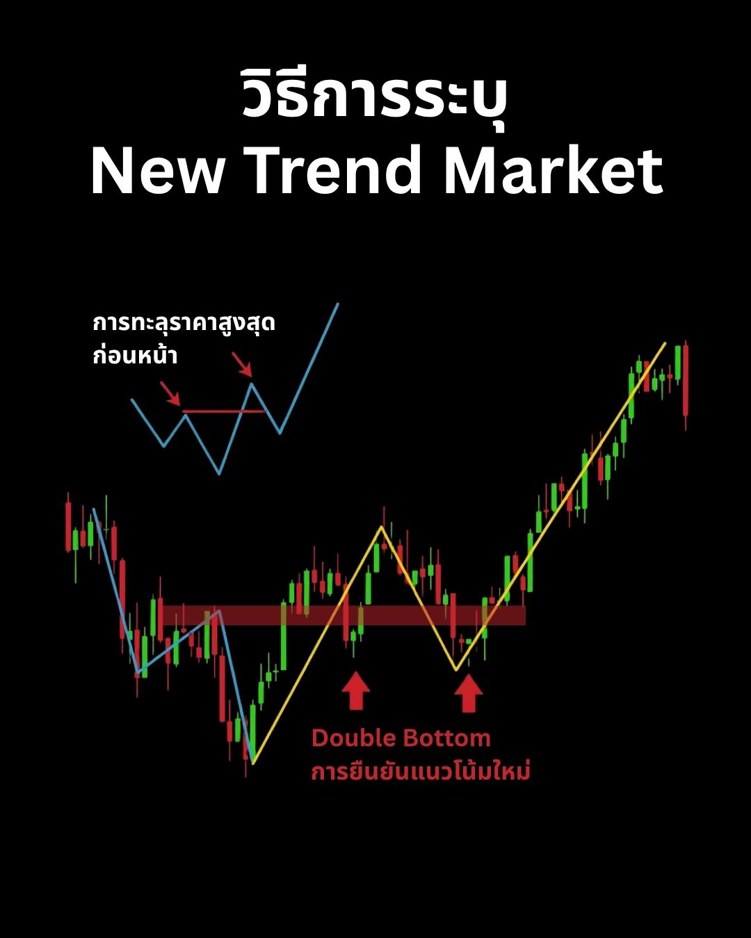 เข้าใจ Price Action และโครงสร้างตลาด: รากฐานสำคัญของการวิเคราะห์กราฟ