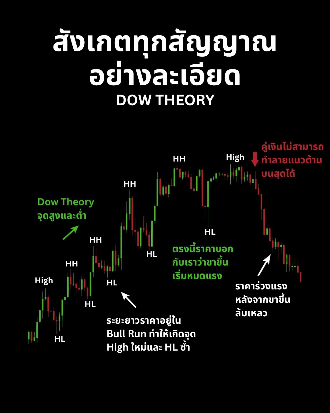เข้าใจ Price Action และโครงสร้างตลาด: รากฐานสำคัญของการวิเคราะห์กราฟ