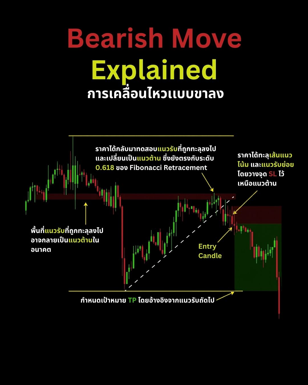 เข้าใจ Price Action และโครงสร้างตลาด: รากฐานสำคัญของการวิเคราะห์กราฟ