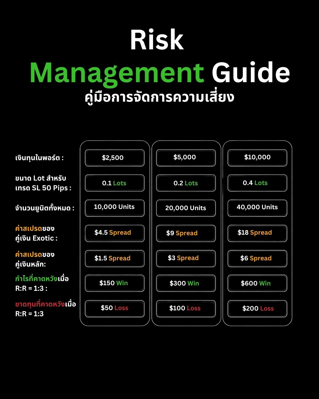 Risk Management ฉบับสมบูรณ์: ศาสตร์แห่งการอยู่รอดในตลาด Forex