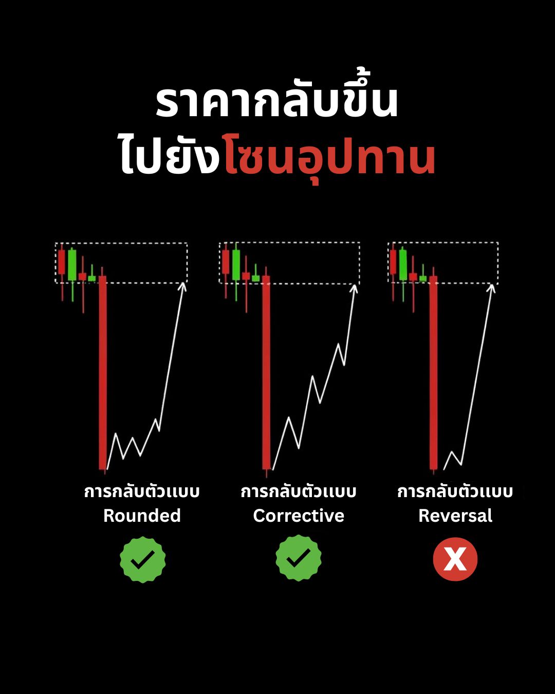 Supply & Demand, Pullback และการกลับตัวของราคา: เจาะลึก Market Structure ขั้นสูง