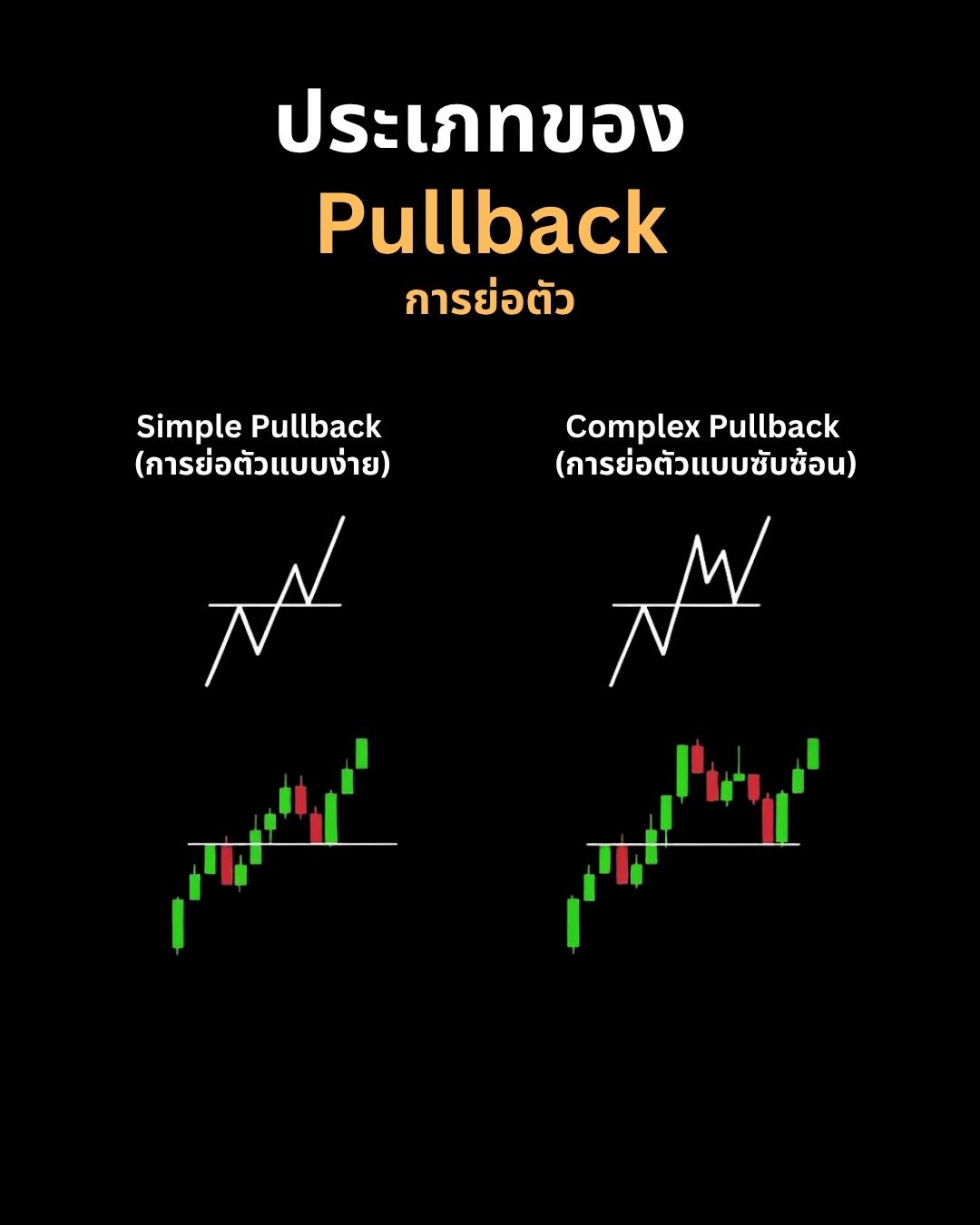 Supply & Demand, Pullback และการกลับตัวของราคา: เจาะลึก Market Structure ขั้นสูง