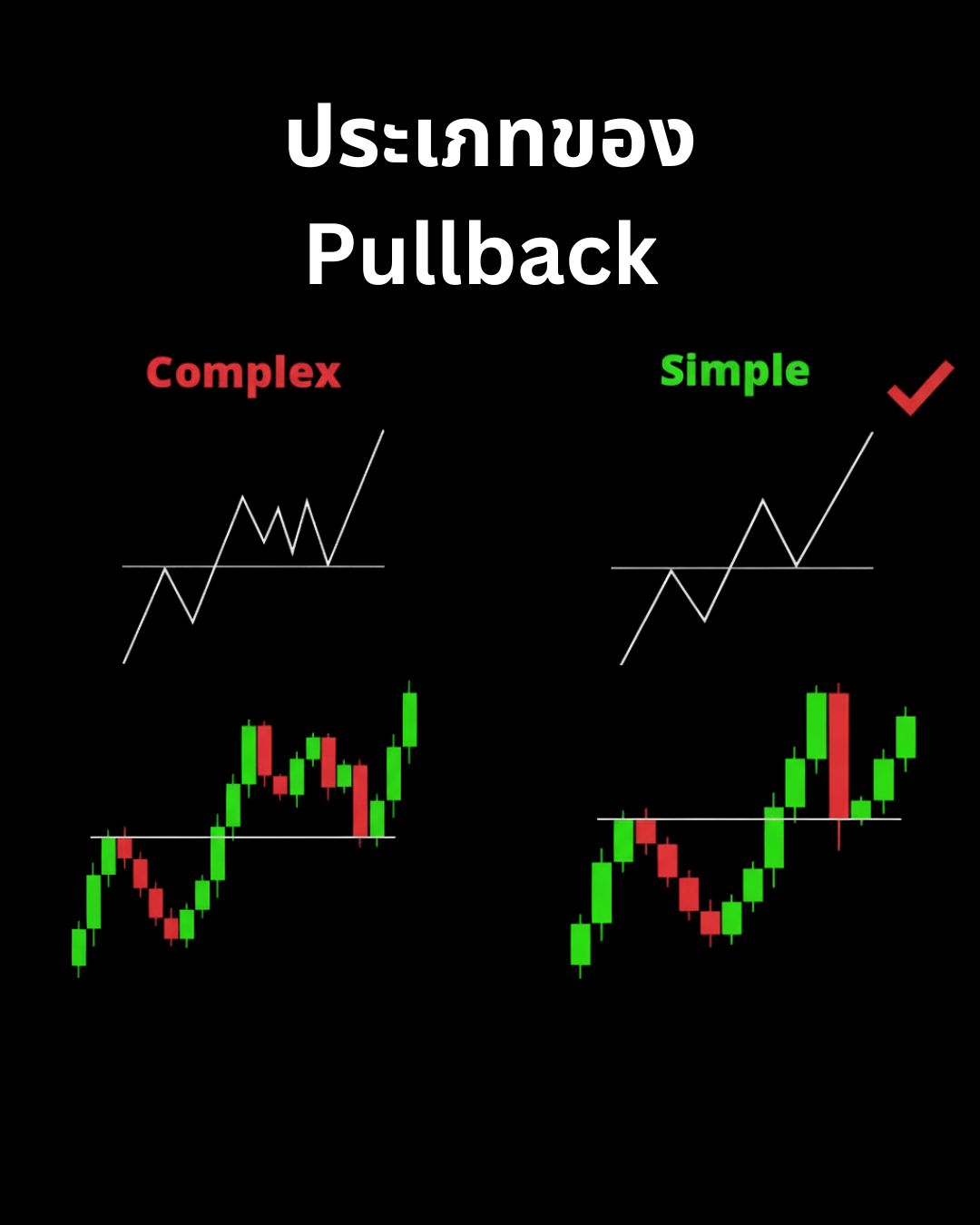 Supply & Demand, Pullback และการกลับตัวของราคา: เจาะลึก Market Structure ขั้นสูง