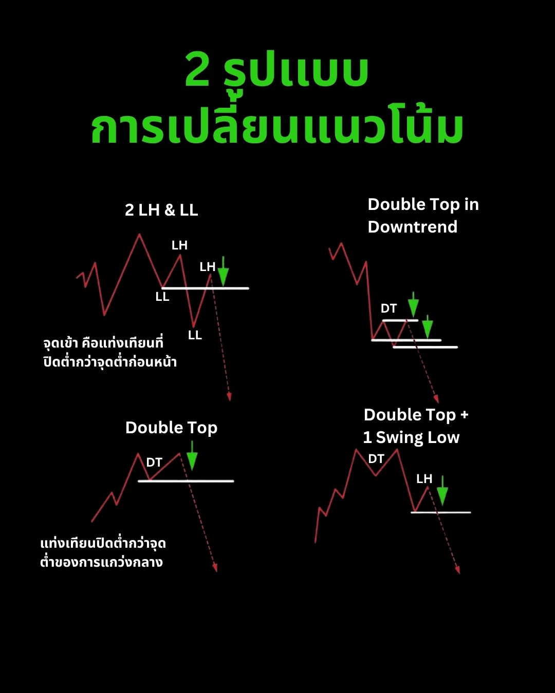 Supply & Demand, Pullback และการกลับตัวของราคา: เจาะลึก Market Structure ขั้นสูง