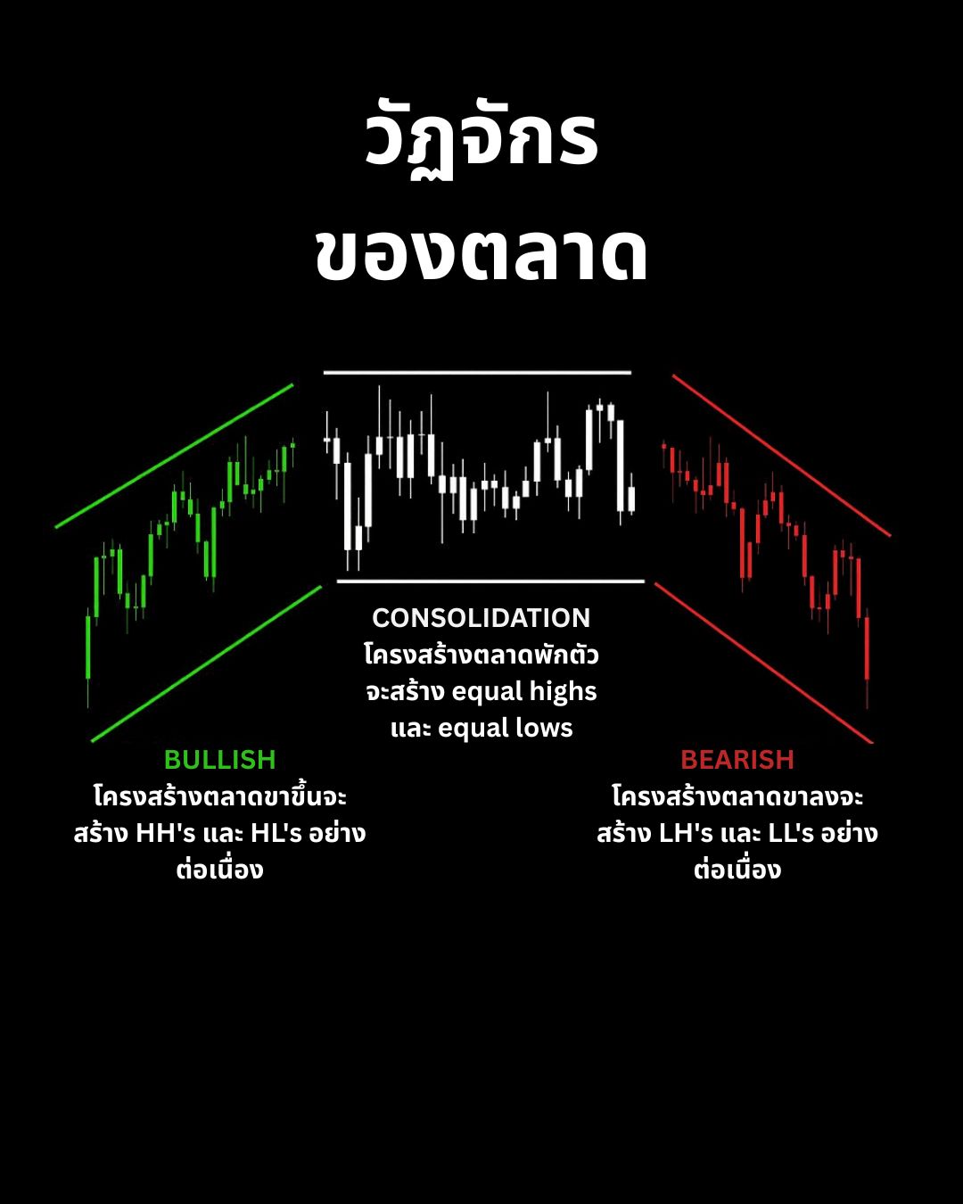 รู้จักตัวเองในฐานะนักเทรด: ประเภทออเดอร์ วัฏจักรตลาด และจิตวิทยาที่ต้องเอาชนะ
