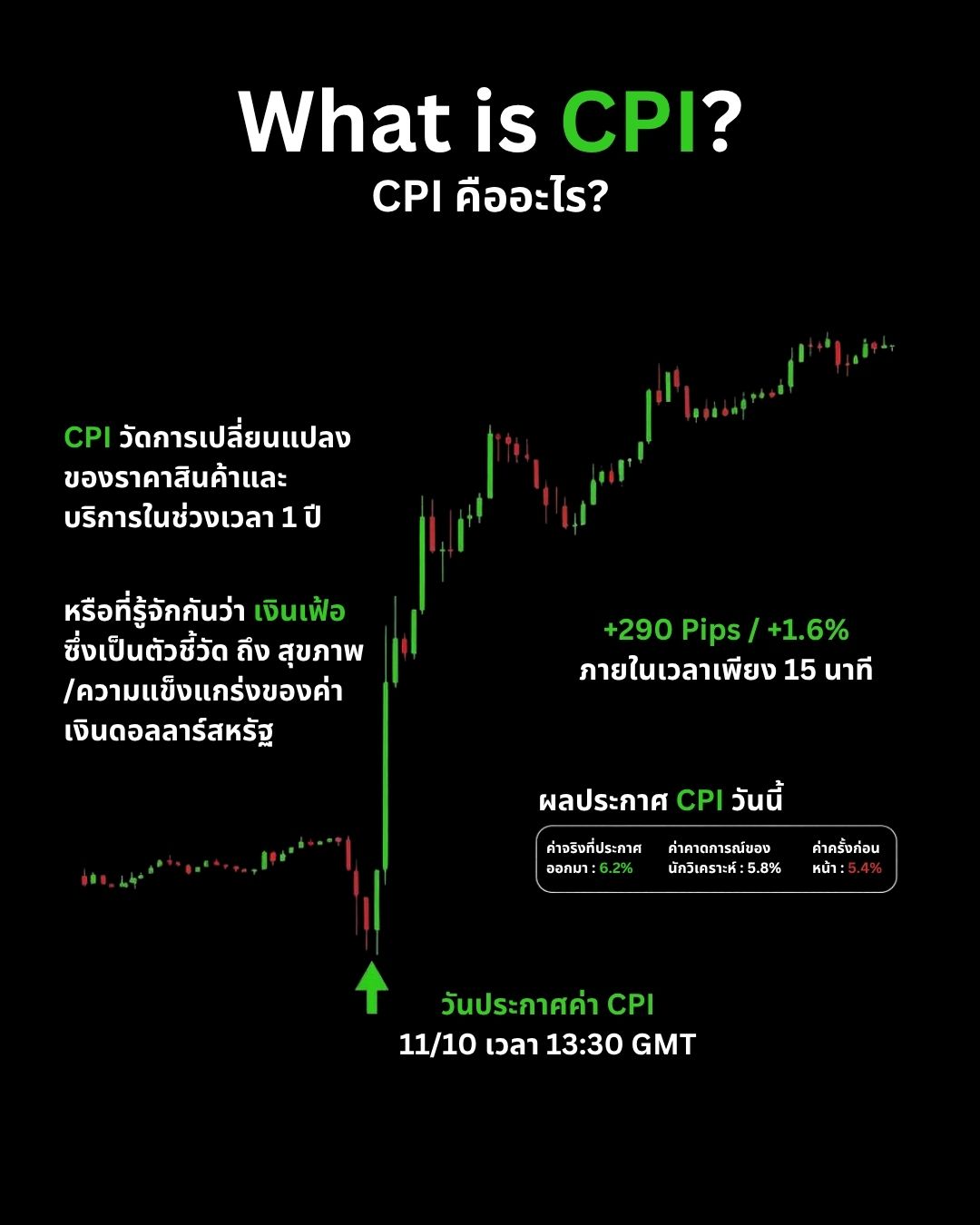 ปัจจัยเศรษฐกิจที่ขับเคลื่อนตลาด Forex — CPI, DXY และ Intermarket Correlation